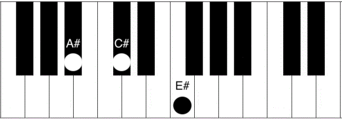 A#m Chord Piano - How to play the A sharp minor chord - Piano Chord