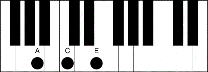 Am Chord Piano - How to play the A minor chord - Piano Chord Charts.net