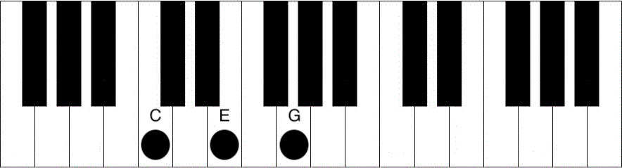 B Chord Piano - How to play the B major chord - Piano Chord Charts.net