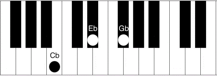 Cb Piano Chord How To Play The Cb C Flat Major Chord Piano Chord Charts Net