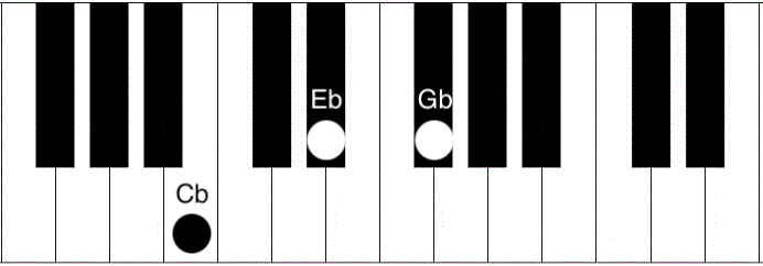 Cb Piano Chord - How to play the Cb (C flat) major chord - Piano Chord