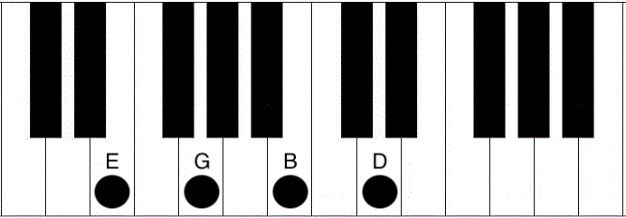 Em7 Piano Chord - How to play the E minor 7th. chord - Piano Chord